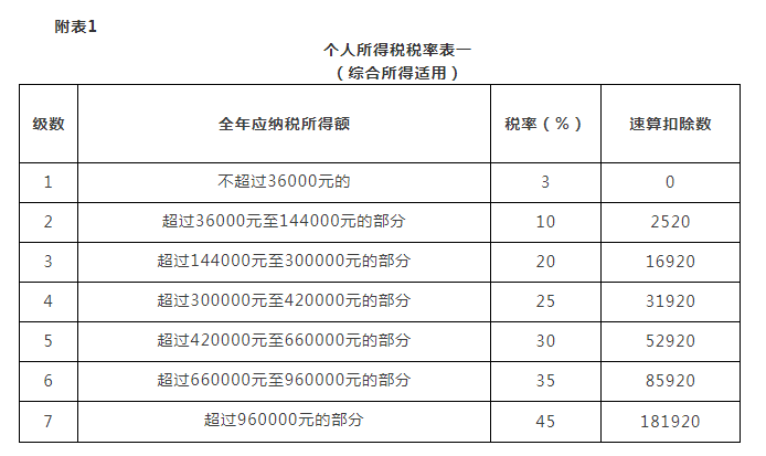 全年一次性奖金个人所得税的计算方法